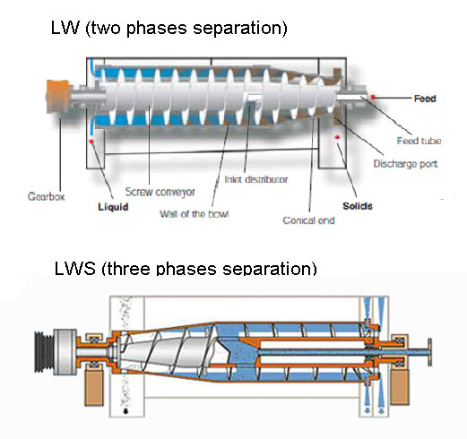 Advanced Technologies of Decanter Centrifuge